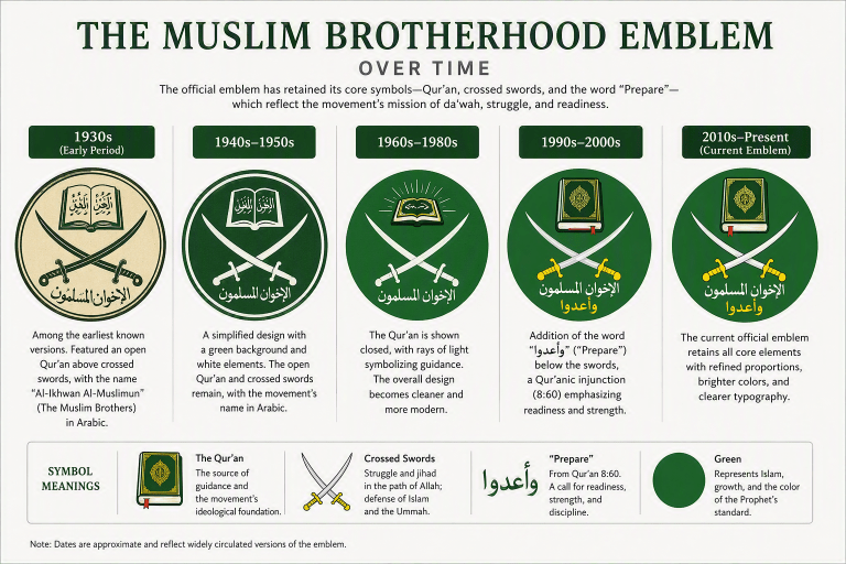 Infographic depicting the evolution of the Muslim Brotherhood emblem from the 1930s to the present, showcasing symbols like the Quran, crossed swords, and the word 'Prepare' with descriptions of their meanings over the decades.